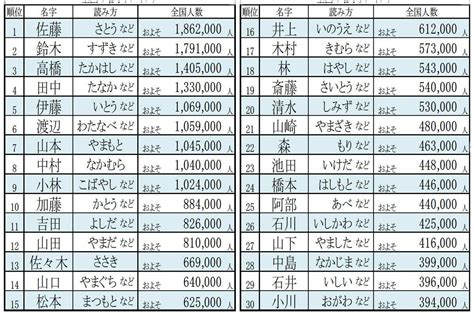 上名字|「上」を含む名字（苗字）ランキング